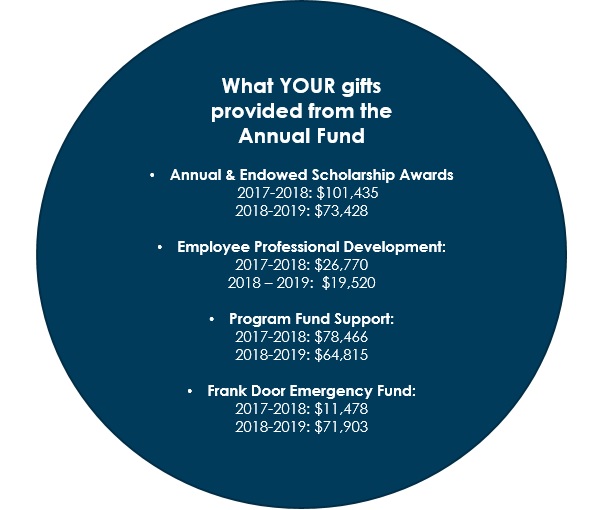 CCC Foundation How Gifts Are Used Image